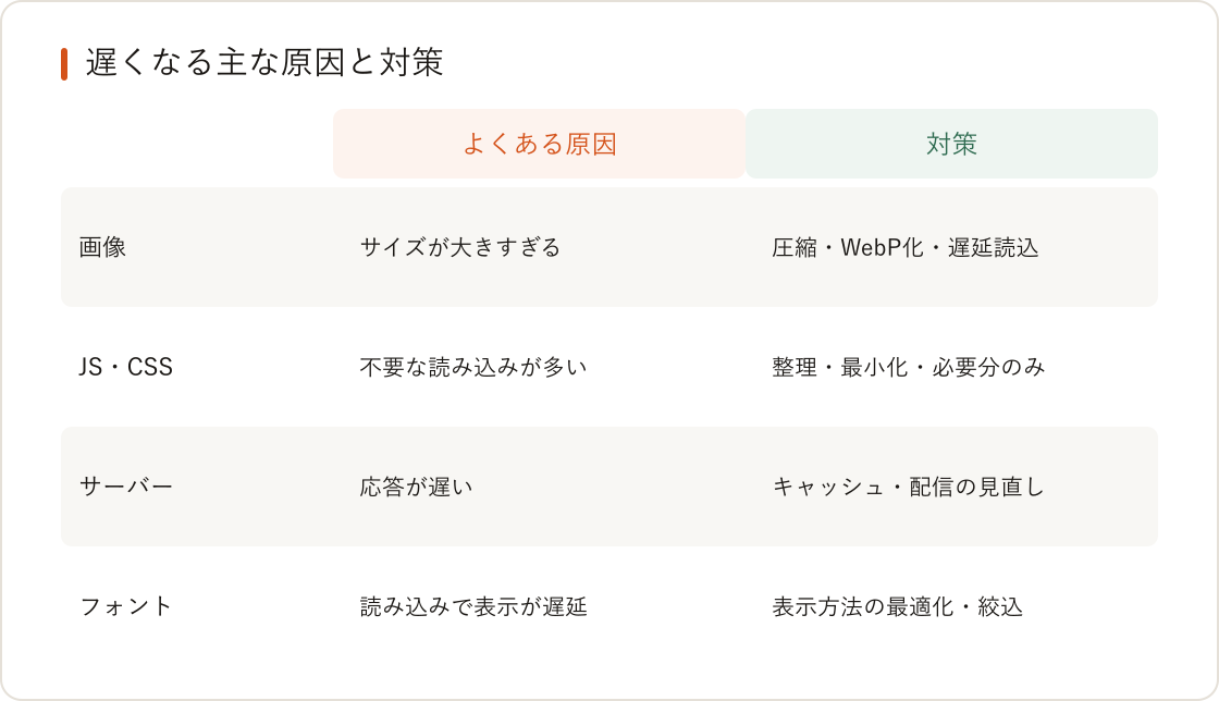 サイトの表示が遅い原因と改善方法 — Core Web Vitals をやさしくの図解