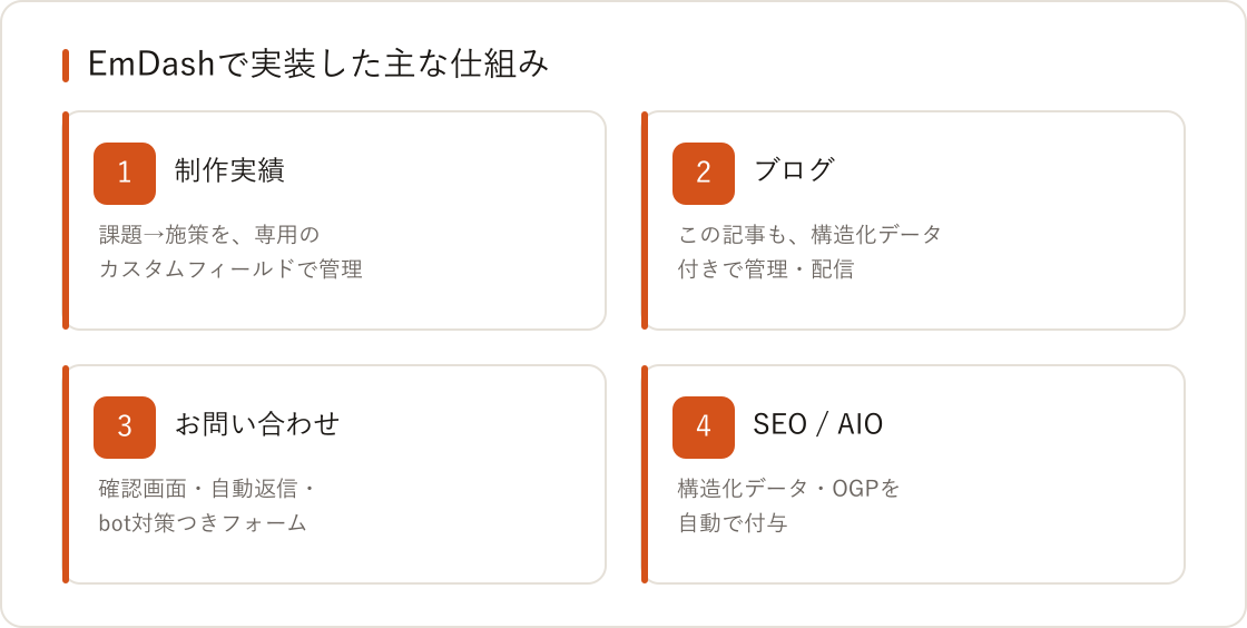 このポートフォリオは EmDash で作っています — 構成の舞台裏の図解