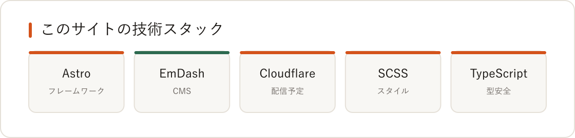このポートフォリオは EmDash で作っています — 構成の舞台裏の図解