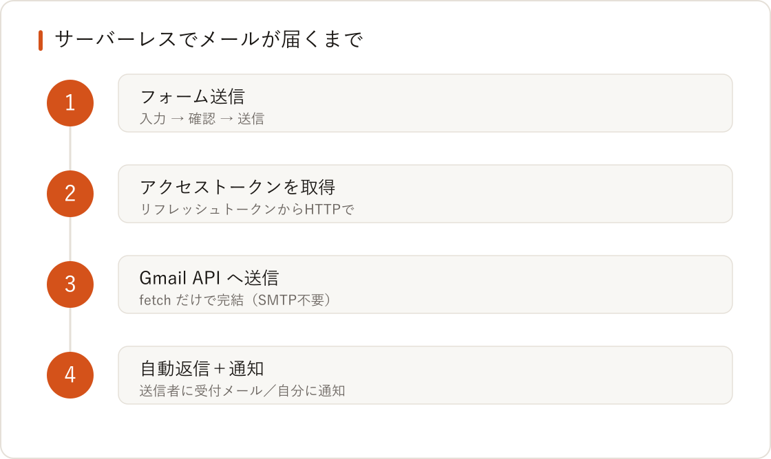 サーバーレスでメールが届くまでの4ステップの図解