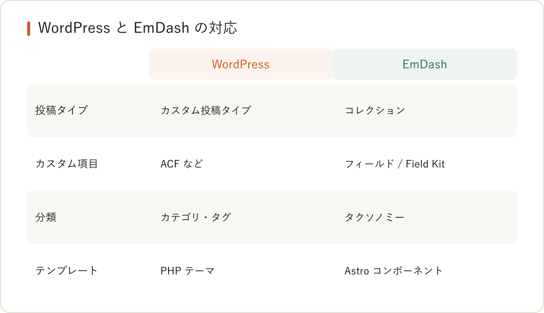 WordPressからの乗り換え先に — EmDashという選択肢の図解