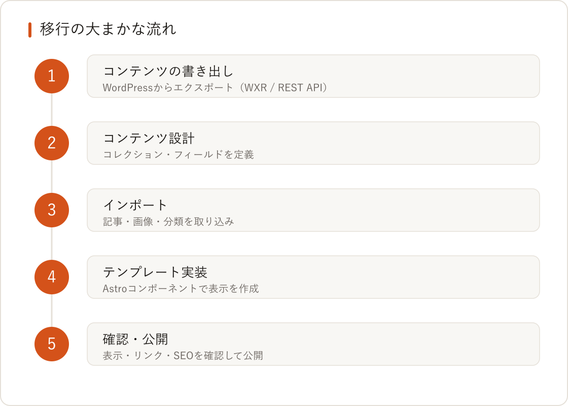 WordPressからの乗り換え先に — EmDashという選択肢の図解